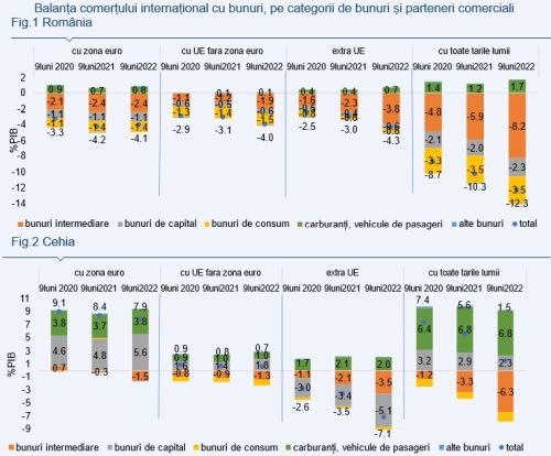 Balanţa comerţului internaţional cu bunuri în România şi în regiune